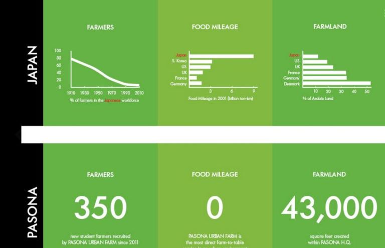 חווה אורבאנית Pasona